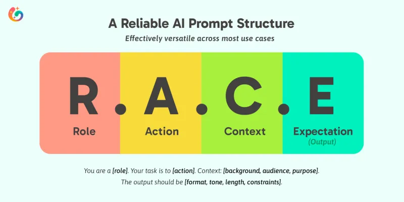 R.A.C.E: A Safe, Flexible, and Effective Prompt Framework for Almost Any AI Use Case