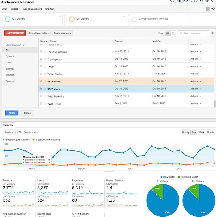 Panduan Pemula Untuk Google Analytics | Graphie